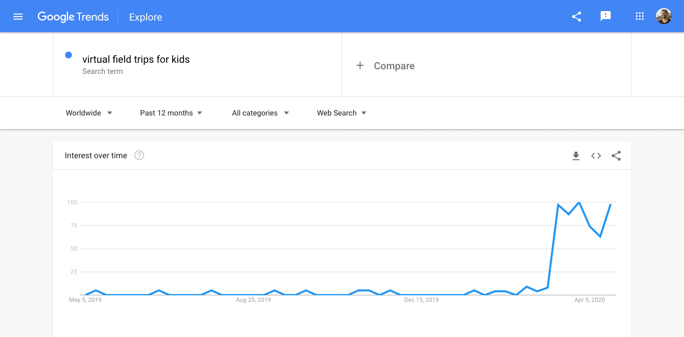 virtual field trips data